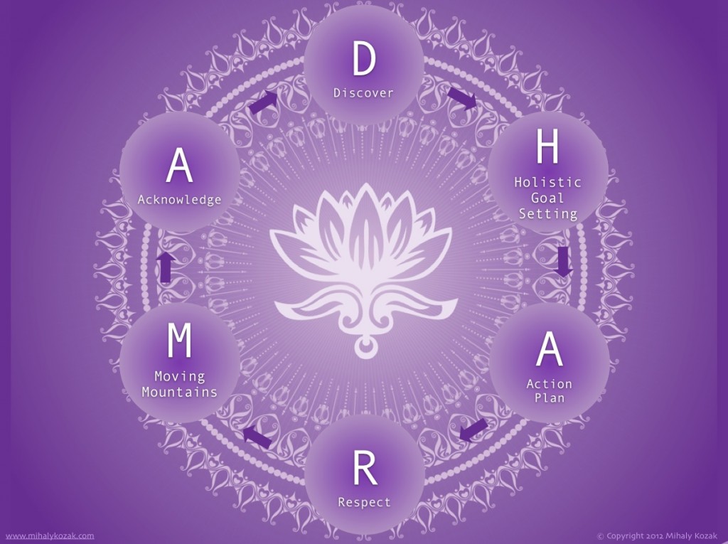 Dharma Coaching Model